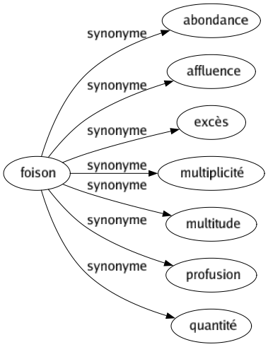 Synonyme de Foison : Abondance Affluence Excès Multiplicité Multitude Profusion Quantité 