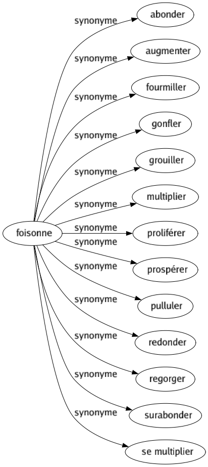 Synonyme de Foisonne : Abonder Augmenter Fourmiller Gonfler Grouiller Multiplier Proliférer Prospérer Pulluler Redonder Regorger Surabonder Se multiplier 