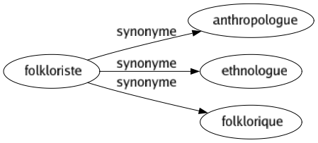 Synonyme de Folkloriste : Anthropologue Ethnologue Folklorique 