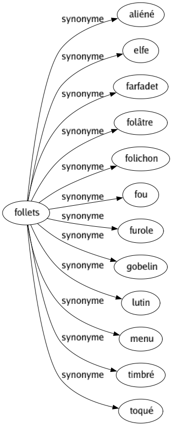 Synonyme de Follets : Aliéné Elfe Farfadet Folâtre Folichon Fou Furole Gobelin Lutin Menu Timbré Toqué 