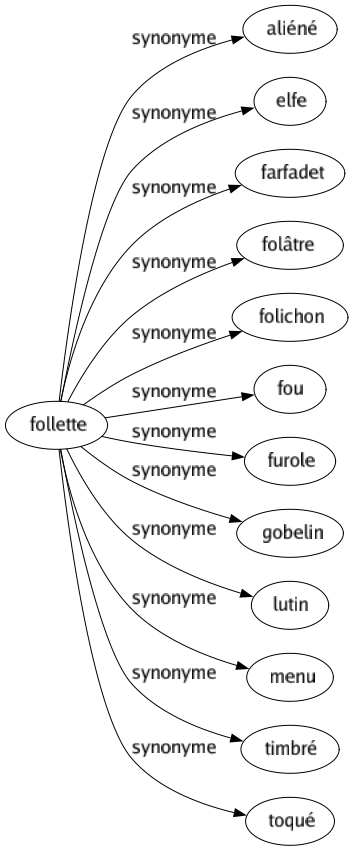 Synonyme de Follette : Aliéné Elfe Farfadet Folâtre Folichon Fou Furole Gobelin Lutin Menu Timbré Toqué 