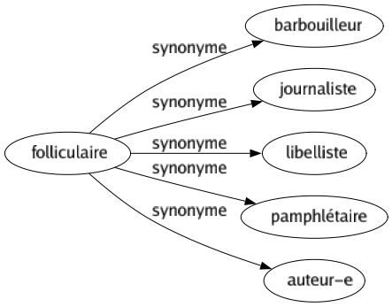 Synonyme de Folliculaire : Barbouilleur Journaliste Libelliste Pamphlétaire Auteur-e 