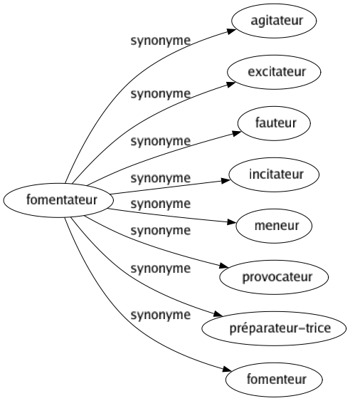 Synonyme de Fomentateur : Agitateur Excitateur Fauteur Incitateur Meneur Provocateur Préparateur-trice Fomenteur 