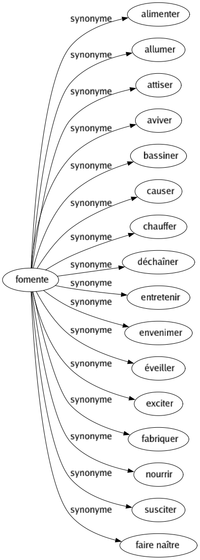 Synonyme de Fomente : Alimenter Allumer Attiser Aviver Bassiner Causer Chauffer Déchaîner Entretenir Envenimer Éveiller Exciter Fabriquer Nourrir Susciter Faire naître 