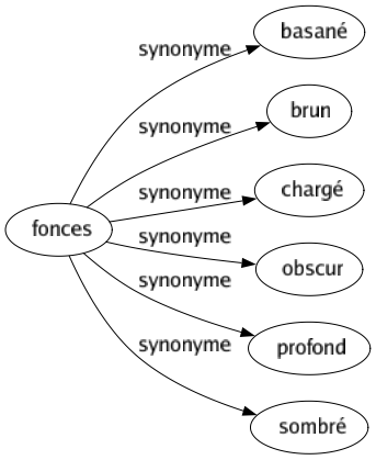 Synonyme de Fonces : Basané Brun Chargé Obscur Profond Sombré 