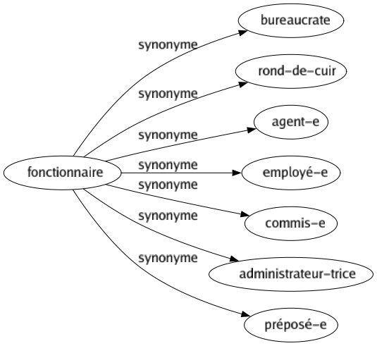 Synonyme de Fonctionnaire : Bureaucrate Rond-de-cuir Agent-e Employé-e Commis-e Administrateur-trice Préposé-e 