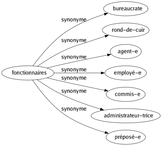 Synonyme de Fonctionnaires : Bureaucrate Rond-de-cuir Agent-e Employé-e Commis-e Administrateur-trice Préposé-e 