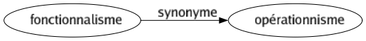 Synonyme de Fonctionnalisme : Opérationnisme 