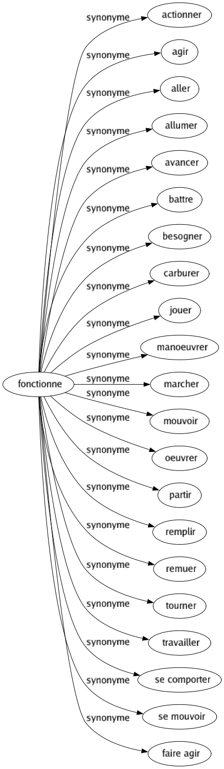 Synonyme de Fonctionne : Actionner Agir Aller Allumer Avancer Battre Besogner Carburer Jouer Manoeuvrer Marcher Mouvoir Oeuvrer Partir Remplir Remuer Tourner Travailler Se comporter Se mouvoir Faire agir 