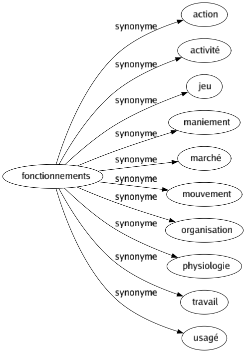 Synonyme de Fonctionnements : Action Activité Jeu Maniement Marché Mouvement Organisation Physiologie Travail Usagé 