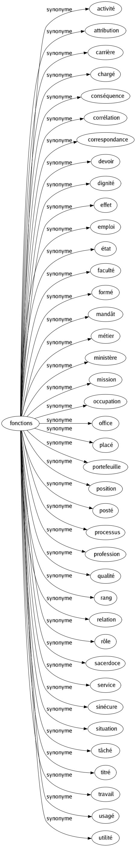 Synonyme de Fonctions : Activité Attribution Carrière Chargé Conséquence Corrélation Correspondance Devoir Dignité Effet Emploi État Faculté Formé Mandât Métier Ministère Mission Occupation Office Placé Portefeuille Position Posté Processus Profession Qualité Rang Relation Rôle Sacerdoce Service Sinécure Situation Tâché Titré Travail Usagé Utilité 