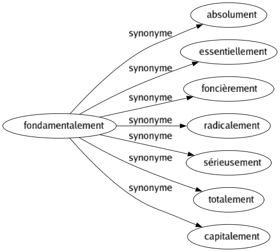 Synonyme de Fondamentalement : Absolument Essentiellement Foncièrement Radicalement Sérieusement Totalement Capitalement 