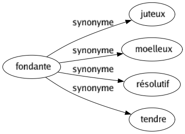 Synonyme de Fondante : Juteux Moelleux Résolutif Tendre 