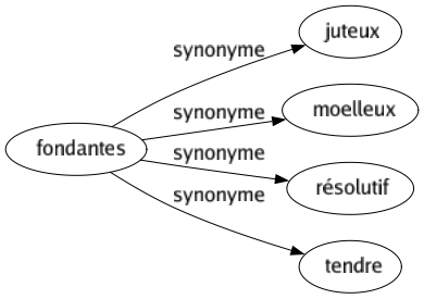 Synonyme de Fondantes : Juteux Moelleux Résolutif Tendre 