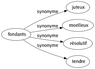 Synonyme de Fondants : Juteux Moelleux Résolutif Tendre 