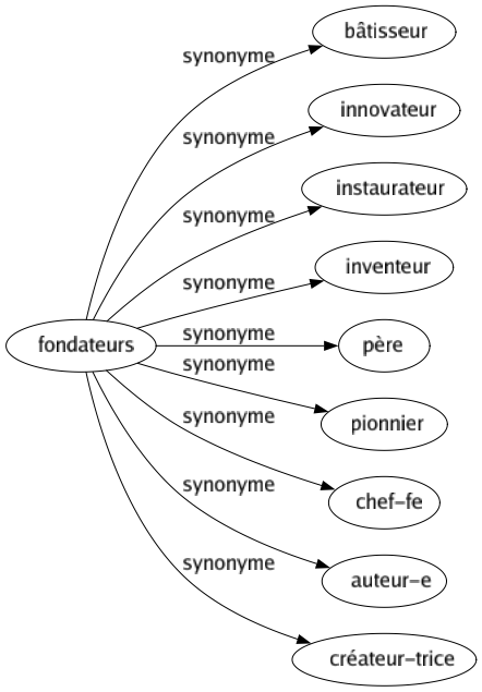 Synonyme de Fondateurs : Bâtisseur Innovateur Instaurateur Inventeur Père Pionnier Chef-fe Auteur-e Créateur-trice 