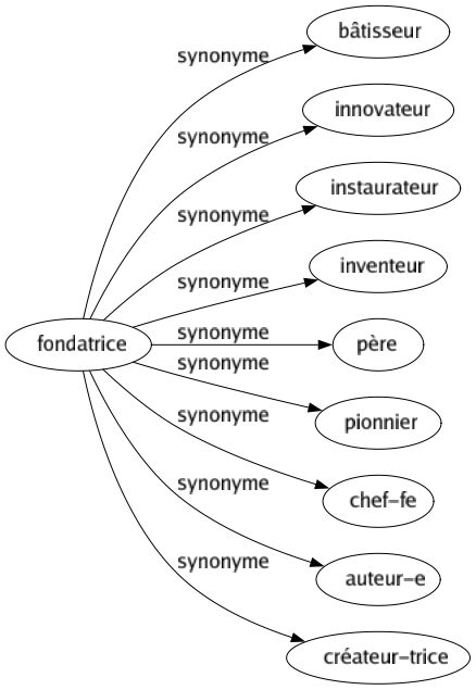 Synonyme de Fondatrice : Bâtisseur Innovateur Instaurateur Inventeur Père Pionnier Chef-fe Auteur-e Créateur-trice 