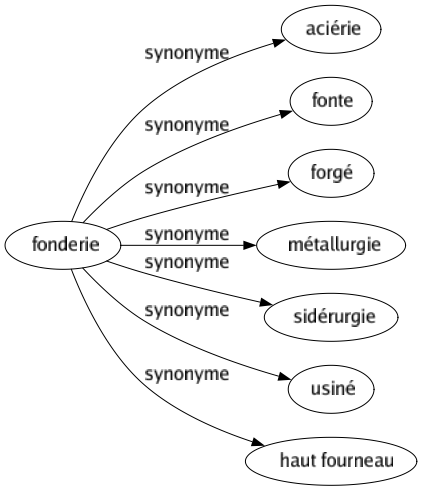 Synonyme de Fonderie : Aciérie Fonte Forgé Métallurgie Sidérurgie Usiné Haut fourneau 