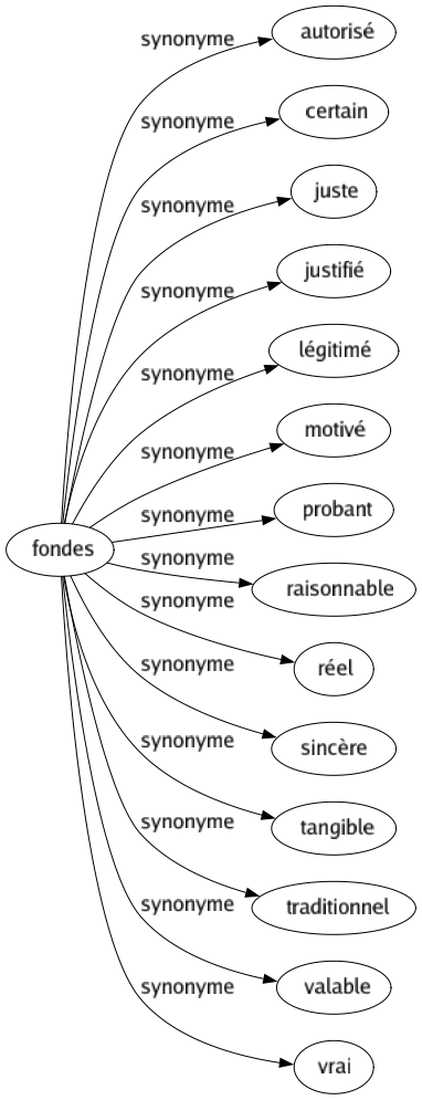 Synonyme de Fondes : Autorisé Certain Juste Justifié Légitimé Motivé Probant Raisonnable Réel Sincère Tangible Traditionnel Valable Vrai 