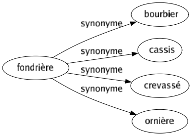 Synonyme de Fondrière : Bourbier Cassis Crevassé Ornière 