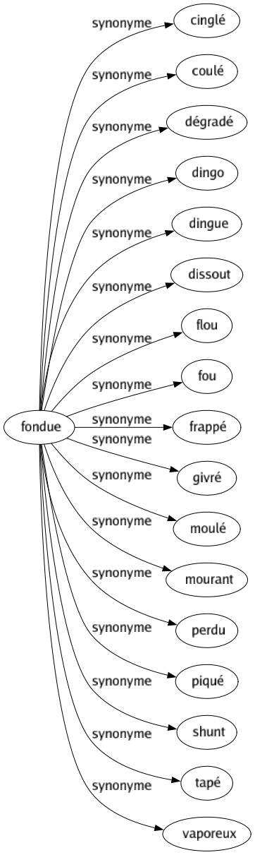 Synonyme de Fondue : Cinglé Coulé Dégradé Dingo Dingue Dissout Flou Fou Frappé Givré Moulé Mourant Perdu Piqué Shunt Tapé Vaporeux 