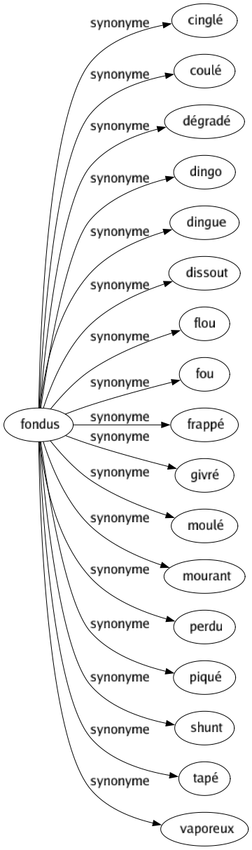 Synonyme de Fondus : Cinglé Coulé Dégradé Dingo Dingue Dissout Flou Fou Frappé Givré Moulé Mourant Perdu Piqué Shunt Tapé Vaporeux 