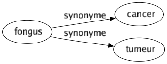 Synonyme de Fongus : Cancer Tumeur 