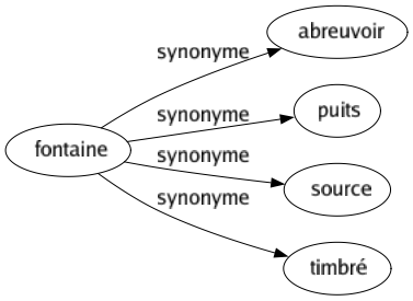 Synonyme de Fontaine : Abreuvoir Puits Source Timbré 