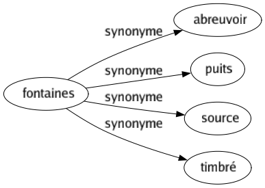 Synonyme de Fontaines : Abreuvoir Puits Source Timbré 