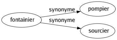 Synonyme de Fontainier : Pompier Sourcier 