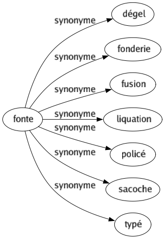 Synonyme de Fonte : Dégel Fonderie Fusion Liquation Policé Sacoche Typé 