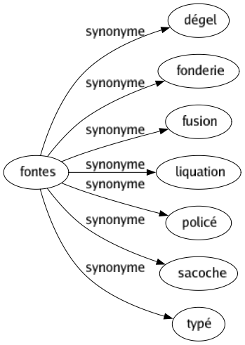 Synonyme de Fontes : Dégel Fonderie Fusion Liquation Policé Sacoche Typé 