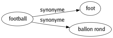 Synonyme de Football : Foot Ballon rond 