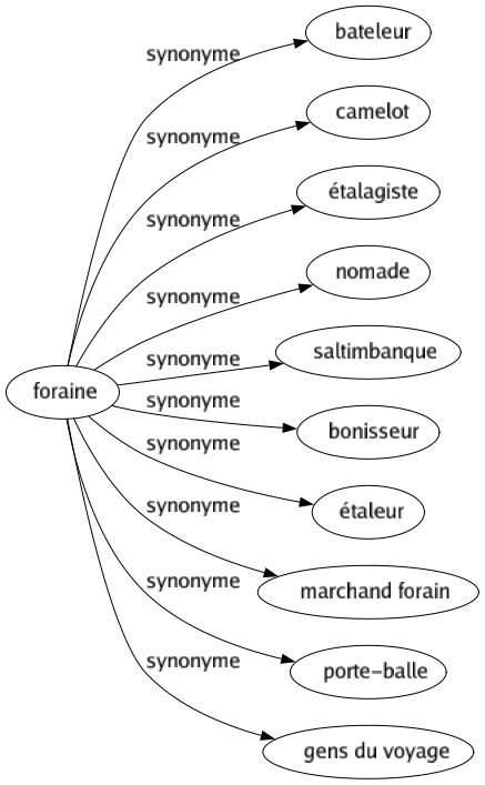 Synonyme de Foraine : Bateleur Camelot Étalagiste Nomade Saltimbanque Bonisseur Étaleur Marchand forain Porte-balle Gens du voyage 