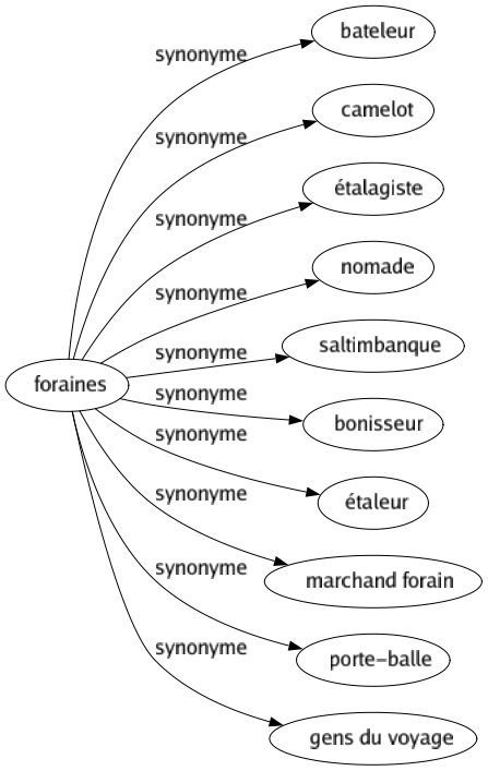 Synonyme de Foraines : Bateleur Camelot Étalagiste Nomade Saltimbanque Bonisseur Étaleur Marchand forain Porte-balle Gens du voyage 