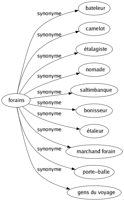 Synonyme de Forains : Bateleur Camelot Étalagiste Nomade Saltimbanque Bonisseur Étaleur Marchand forain Porte-balle Gens du voyage 