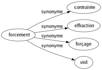 Synonyme de Forcement : Contrainte Effraction Forçage Viol 