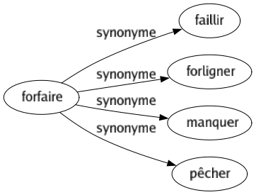 Synonyme de Forfaire : Faillir Forligner Manquer Pêcher 