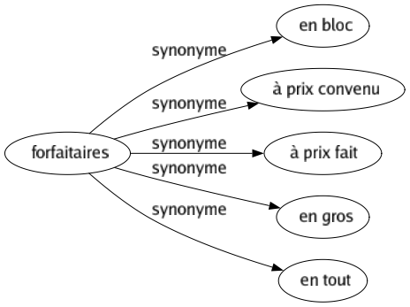 Synonyme de Forfaitaires : En bloc À prix convenu À prix fait En gros En tout 