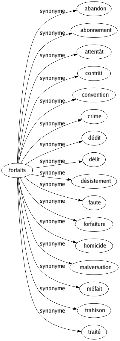 Synonyme de Forfaits : Abandon Abonnement Attentât Contrât Convention Crime Dédit Délit Désistement Faute Forfaiture Homicide Malversation Méfait Trahison Traité 