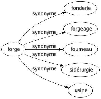 Synonyme de Forge : Fonderie Forgeage Fourneau Sidérurgie Usiné 