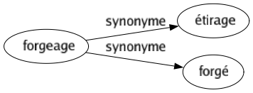 Synonyme de Forgeage : Étirage Forgé 