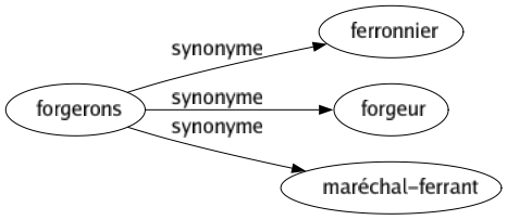 Synonyme de Forgerons : Ferronnier Forgeur Maréchal-ferrant 