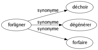 Synonyme de Forligner : Déchoir Dégénérer Forfaire 