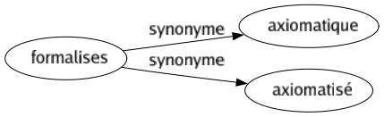 Synonyme de Formalises : Axiomatique Axiomatisé 