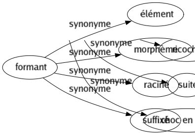 Synonyme de Formant : Élément Morphème Raciné Suffixé 