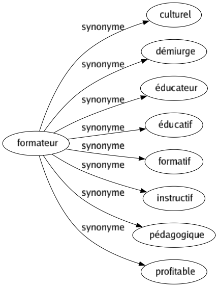 Synonyme de Formateur : Culturel Démiurge Éducateur Éducatif Formatif Instructif Pédagogique Profitable 