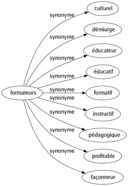 Synonyme de Formateurs : Culturel Démiurge Éducateur Éducatif Formatif Instructif Pédagogique Profitable Façonneur 