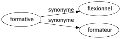 Synonyme de Formative : Flexionnel Formateur 