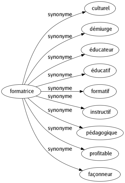 Synonyme de Formatrice : Culturel Démiurge Éducateur Éducatif Formatif Instructif Pédagogique Profitable Façonneur 